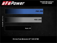 aFe Takeda Momentum 12-17 Hyundai Veloster Pro 5R Cold Air Intake System (Non-Turbo)