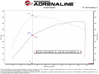 aFe 22-24 Ford Bronco Raptor Momentum GT Cold Air Intake System w/ Pro Dry S Filter