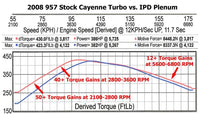 Fabspeed Porsche 958 / 958.2 Cayenne Turbo IPD Intake Plenum (2011-2018)