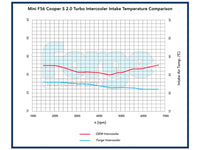 Forge MINI B38 1.5 Turbo F54 F55 F56 F57 Uprated Intercooler (Cooper & One)