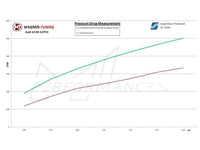Wagner Audi A4/A5 2.7 3.0 TDI Competition Intercooler