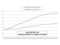 Wagner Audi RS3 8P EVO2 Competition Intercooler -