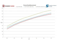Wagner Audi RS3 8P EVO2 Competition Intercooler -