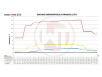Wagner Audi RSQ3 EVO 2 Competition Intercooler