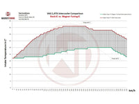 Wagner VAG 1.4 1.8 2.0 TSI Performance Intercooler
