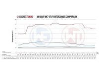 Wagner Volkswagen Mk7 Golf (R) 1.8-2.0 TSI Competition Intercooler Kit -