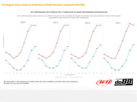 DO88 BIG-140 Porsche 997.1 Turbo Big Pack without optional Inlet Hoses