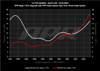 APR 20-26 Audi A6 Allroad/19-25 Audi A6 Quattro/A7 Sportback (C8) 3.0T Carbon Fiber Intake System