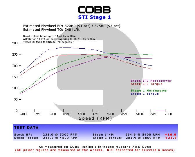 Cobb Subaru LGT Spec B 6MT Stage 1+ Drivetrain Package