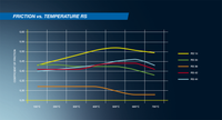 PAGID PGD-E240514010-3 RS 14 REAR BRAKE PADS PORSCHE 996 3.6 C 4S - Pagid Racing RS friction versus temperature chart
