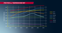 PAGID RST 2 18MM BRAKE PADS AP RACING CP6766 D50 CALIPER - Pagid Racing RST friction versus temperature chart